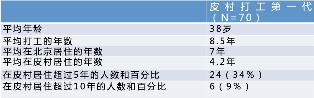 2009年北京皮村打工者居住稳定性统计。